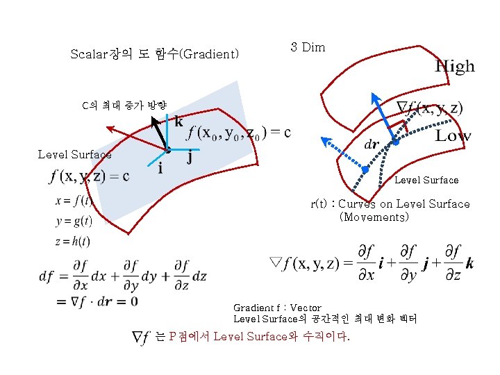 Scalar장의 도 함수(Gradient) 3 Dim C의 최대 증가 방향 Level Surface r(t) : Curves Scalar장의 도 함수(Gradient) 3 Dim C의 최대 증가 방향 Level Surface r(t) : Curves