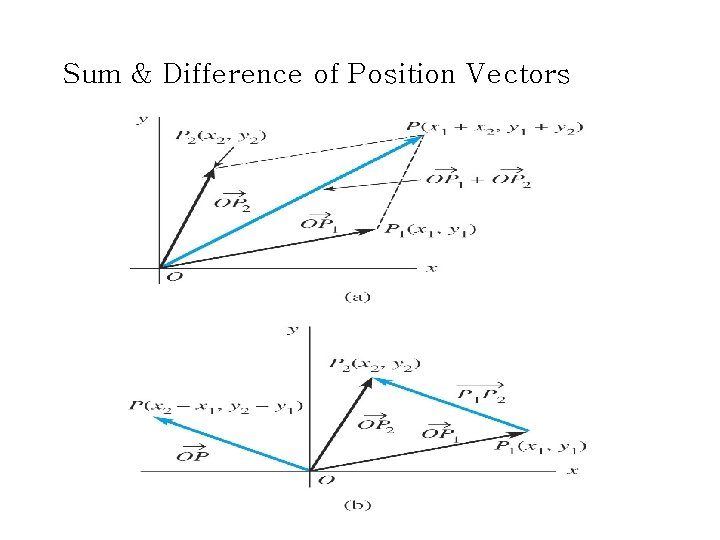 Sum & Difference of Position Vectors Sum & Difference of Position Vectors