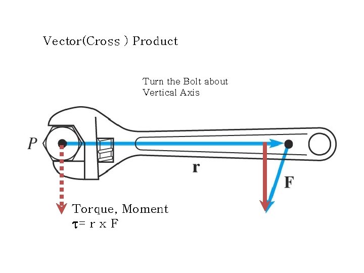 Vector(Cross ) Product Turn the Bolt about Vertical Axis Torque, Moment τ= r x Vector(Cross ) Product Turn the Bolt about Vertical Axis Torque, Moment τ= r x