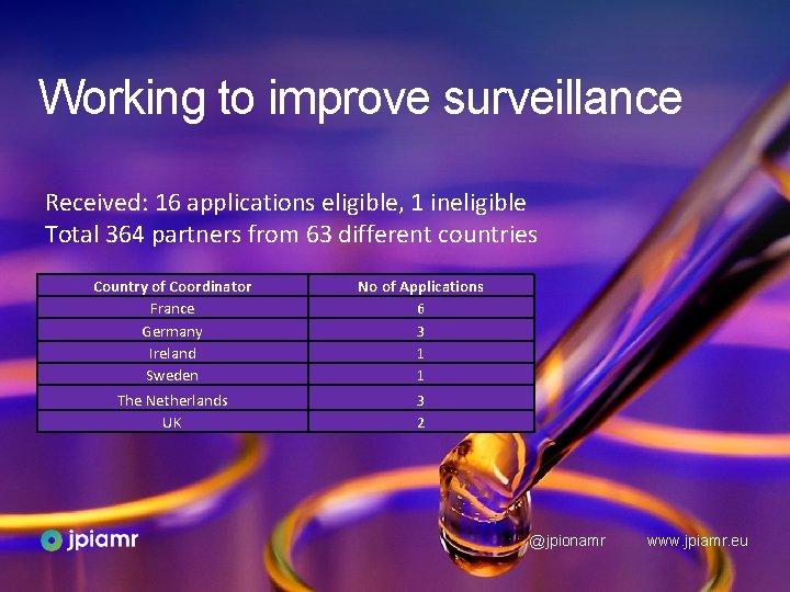 Working to improve surveillance Received: 16 applications eligible, 1 ineligible Total 364 partners from