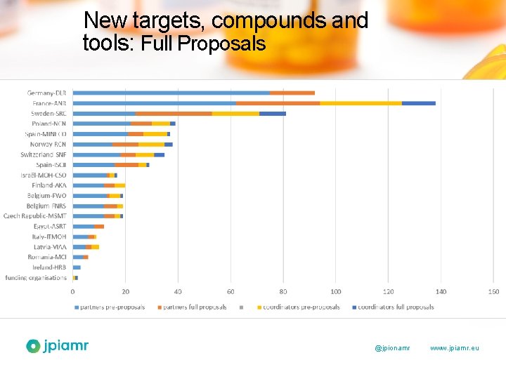 New targets, compounds and tools: Full Proposals @jpionamr www. jpiamr. eu 