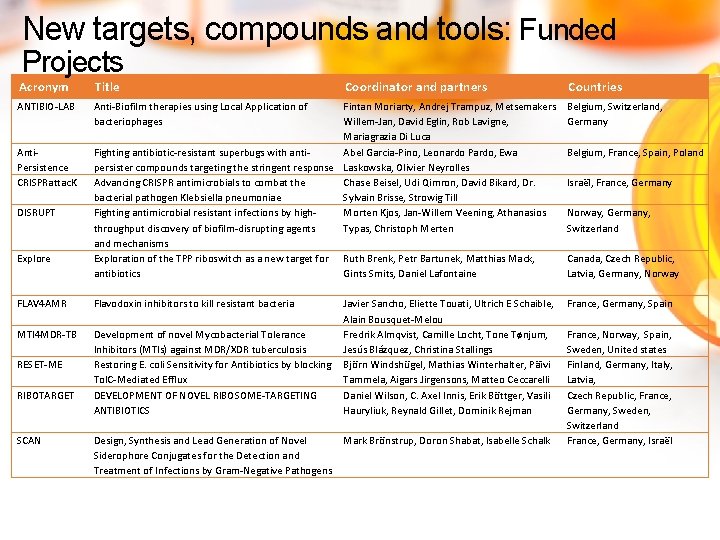 New targets, compounds and tools: Funded Projects Acronym Title ANTIBIO-LAB Anti-Biofilm therapies using Local