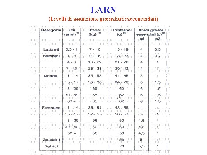 LARN (Livelli di assunzione giornalieri raccomandati) 