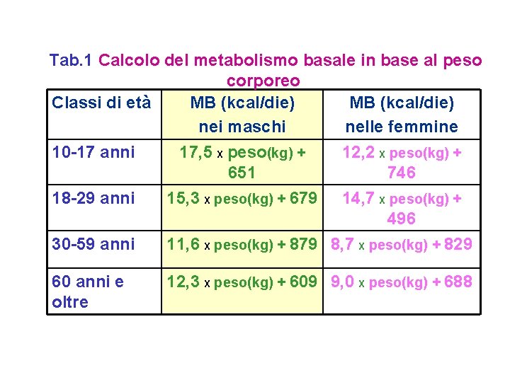  Tab. 1 Calcolo del metabolismo basale in base al peso corporeo Classi di