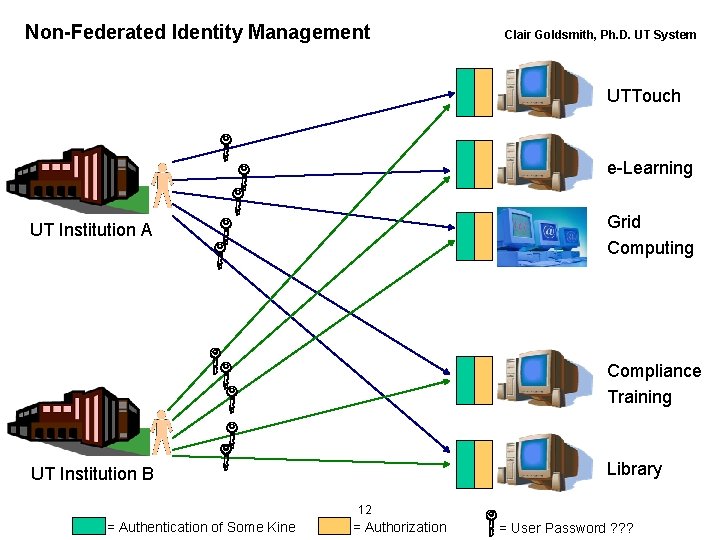 Non-Federated Identity Management Clair Goldsmith, Ph. D. UT System UTTouch e-Learning Grid Computing UT