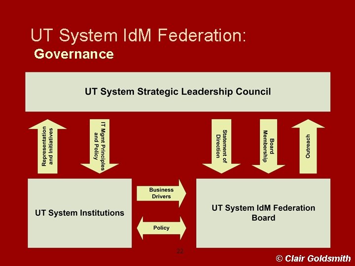 UT System Id. M Federation: Governance 22 © Clair Goldsmith 