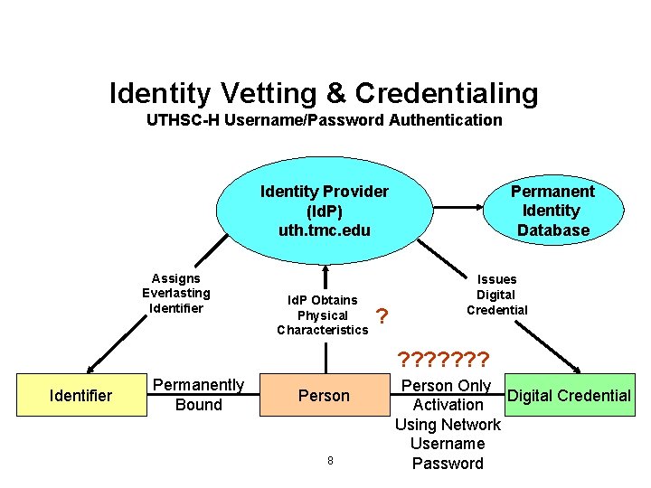 Identity Vetting & Credentialing UTHSC-H Username/Password Authentication Permanent Identity Database Identity Provider (Id. P)