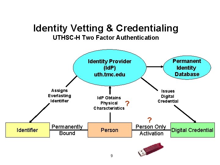 Identity Vetting & Credentialing UTHSC-H Two Factor Authentication Permanent Identity Database Identity Provider (Id.