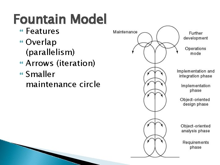 Fountain Model Features Overlap (parallelism) Arrows (iteration) Smaller maintenance circle 