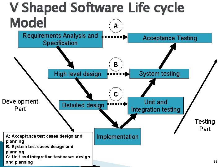 V Shaped Software Life cycle Model A Requirements Analysis and Specification Acceptance Testing B