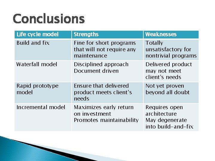 Conclusions Life cycle model Strengths Weaknesses Build and fix Fine for short programs that