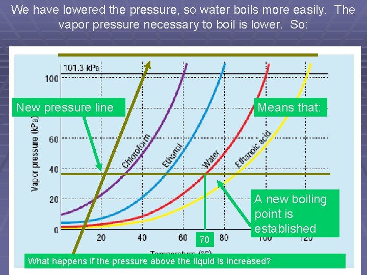 We have lowered the pressure, so water boils more easily. The vapor pressure necessary We have lowered the pressure, so water boils more easily. The vapor pressure necessary