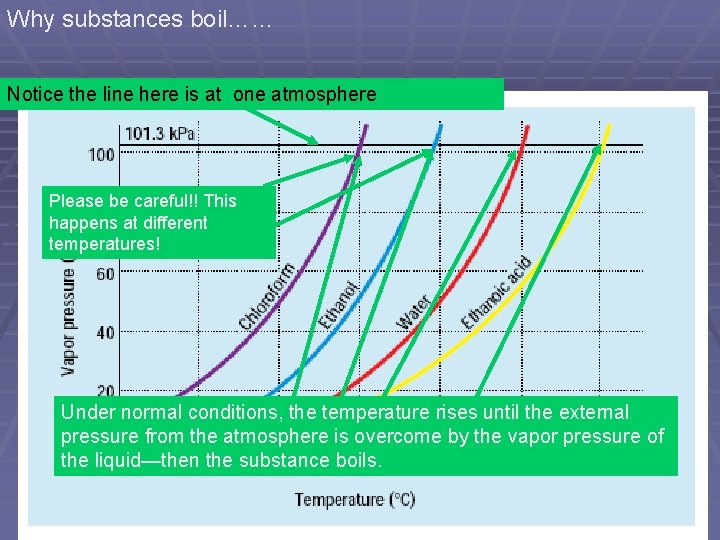 Why substances boil…… Notice the line here is at one atmosphere Please be careful!! Why substances boil…… Notice the line here is at one atmosphere Please be careful!!