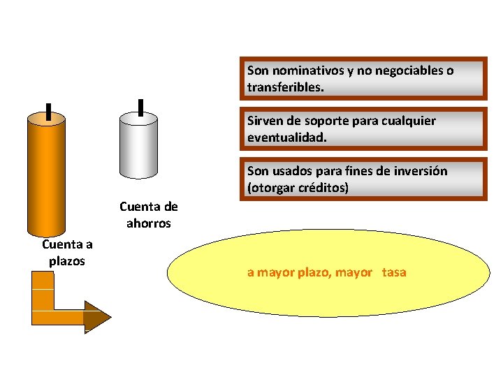 Son nominativos y no negociables o transferibles. Sirven de soporte para cualquier eventualidad. Son