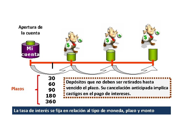 Apertura de la cuenta Mi cuenta Plazos 30 60 90 180 360 Depósitos que