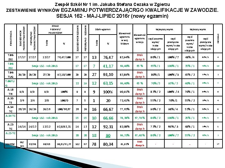 Zespół Szkół Nr 1 im. Jakuba Stefana Cezaka w Zgierzu ZESTAWIENIE WYNIKÓW EGZAMINU POTWIERDZAJĄCRGO