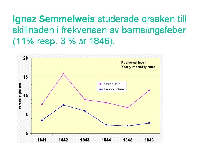 Ignaz Semmelweis studerade orsaken till skillnaden i frekvensen av barnsängsfeber (11% resp. 3 %