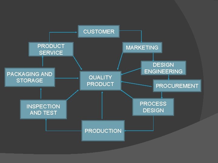 CUSTOMER PRODUCT SERVICE PACKAGING AND STORAGE MARKETING DESIGN ENGINEERING QUALITY PRODUCT PROCUREMENT PROCESS DESIGN