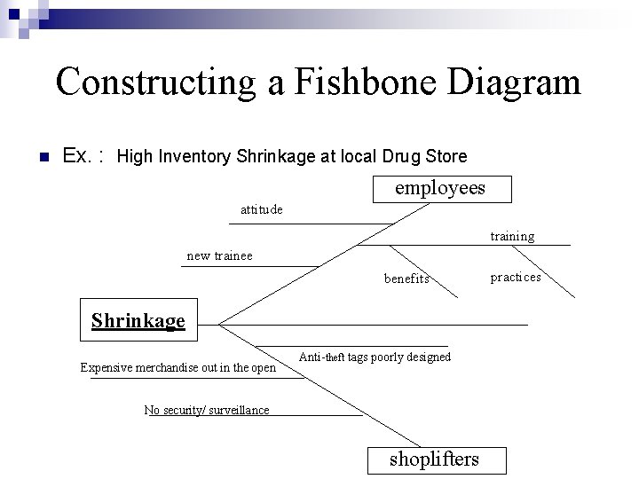 Constructing a Fishbone Diagram n Ex. : High Inventory Shrinkage at local Drug Store
