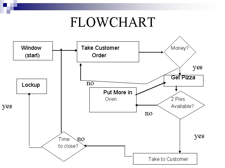FLOWCHART Window (start) Take Customer Order Money? yes Get Pizza no Lockup Put More