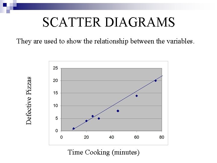 SCATTER DIAGRAMS Defective Pizzas They are used to show the relationship between the variables.