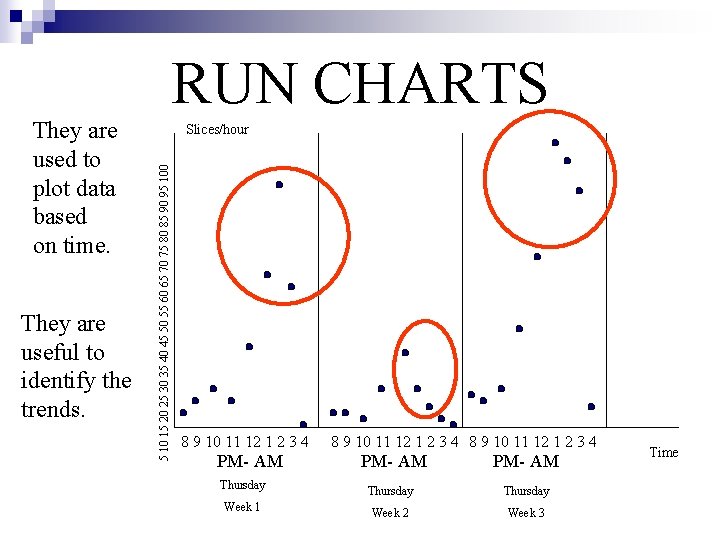 RUN CHARTS They are useful to identify the trends. Slices/hour 5 10 15 20
