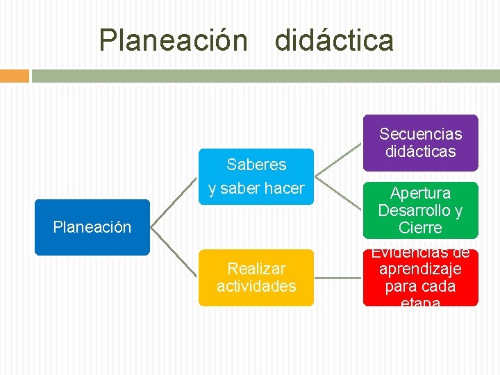 Planeación didáctica Saberes y saber hacer Planeación Realizar actividades Secuencias didácticas Apertura Desarrollo y