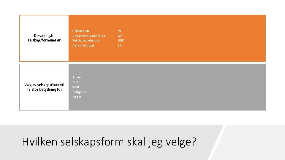 De vanligste selskapsformene er Valg av selskapsform vil ha stor betydning for Aksjeselskap Ansvarlig