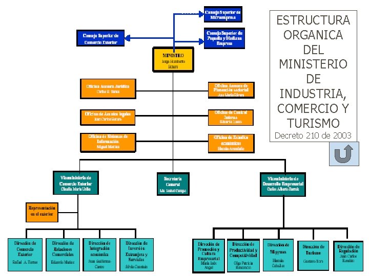 ESTRUCTURA ORGANICA DEL MINISTERIO DE INDUSTRIA, COMERCIO Y TURISMO Decreto 210 de 2003 