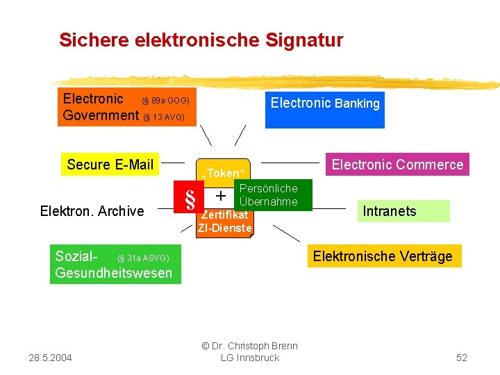 Sichere elektronische Signatur Electronic (§ 89 a GOG) Government (§ 13 AVG) Secure E-Mail