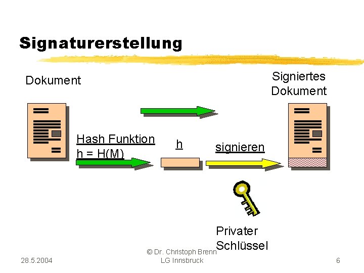 Signaturerstellung Signiertes Dokument Hash Funktion h = H(M) h signieren Privater Schlüssel © Dr.