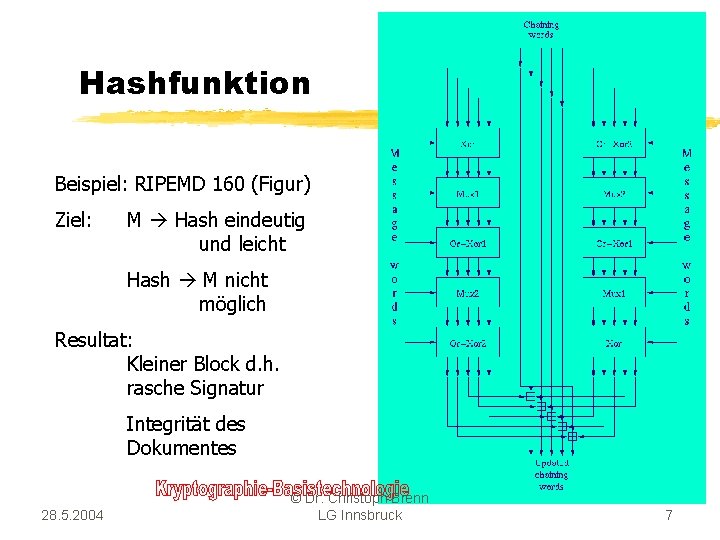 Hashfunktion Beispiel: RIPEMD 160 (Figur) Ziel: M Hash eindeutig und leicht Hash M nicht