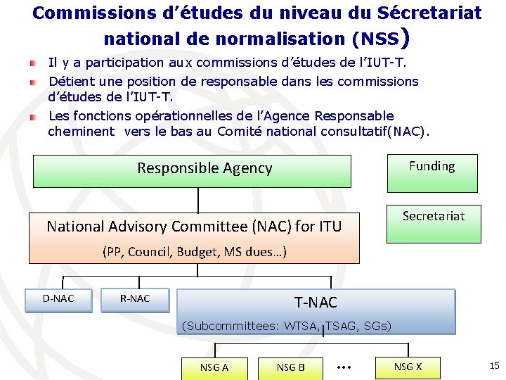 Commissions d’études du niveau du Sécretariat national de normalisation (NSS) Il y a participation