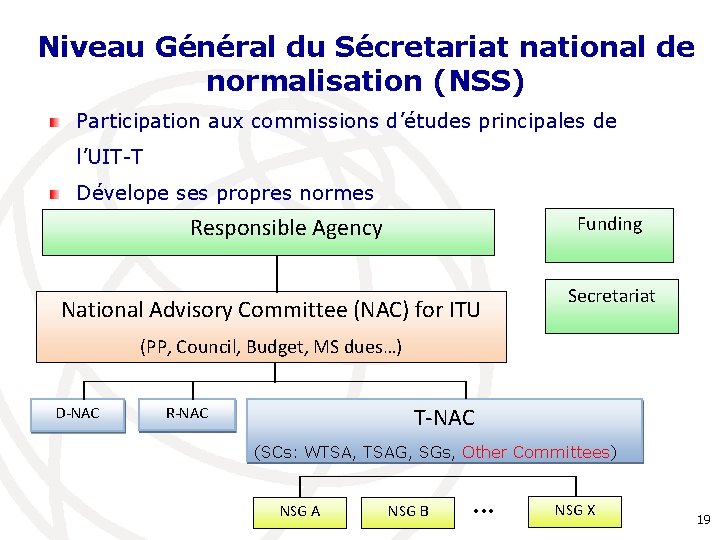 Niveau Général du Sécretariat national de normalisation (NSS) Participation aux commissions d’études principales de