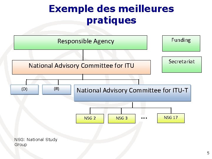 Exemple des meilleures pratiques Funding Responsible Agency Secretariat National Advisory Committee for ITU (D)