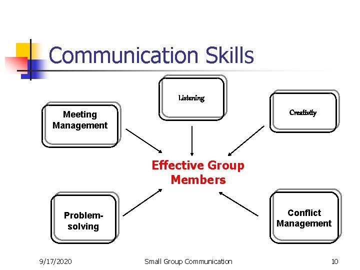 Communication Skills Listening Creativity Meeting Management Effective Group Members Conflict Management Problemsolving 9/17/2020 Small