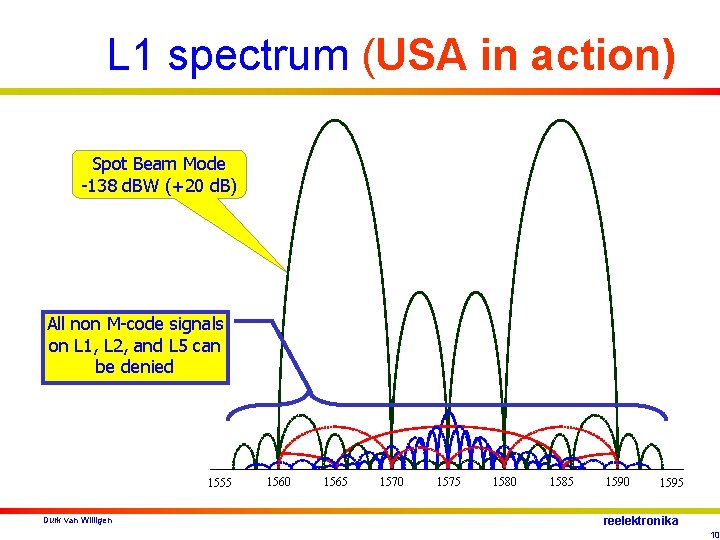 L 1 spectrum (USA in action) Spot Beam Mode -138 d. BW (+20 d.