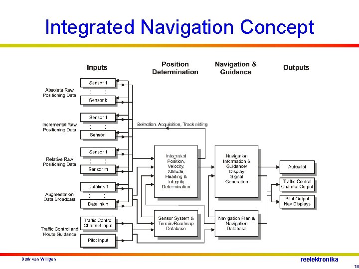 Integrated Navigation Concept Durk van Willigen reelektronika 15 