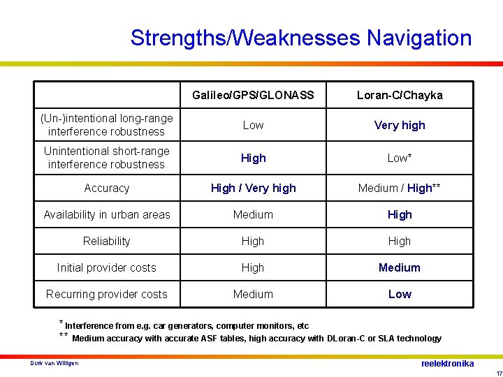 Strengths/Weaknesses Navigation Galileo/GPS/GLONASS Loran-C/Chayka (Un-)intentional long-range interference robustness Low Very high Unintentional short-range interference