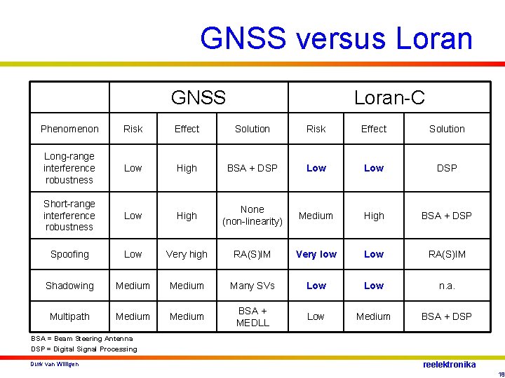 GNSS versus Loran GNSS Loran-C Phenomenon Risk Effect Solution Long-range interference robustness Low High