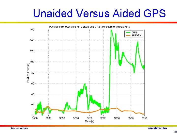 Unaided Versus Aided GPS Durk van Willigen reelektronika 23 