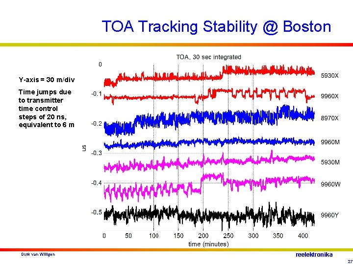 TOA Tracking Stability @ Boston Y-axis = 30 m/div Time jumps due to transmitter