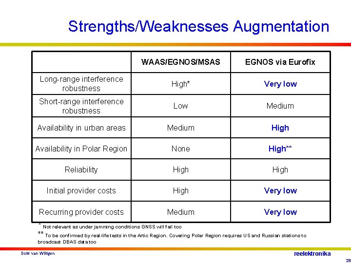 Strengths/Weaknesses Augmentation WAAS/EGNOS/MSAS EGNOS via Eurofix Long-range interference robustness High* Very low Short-range interference