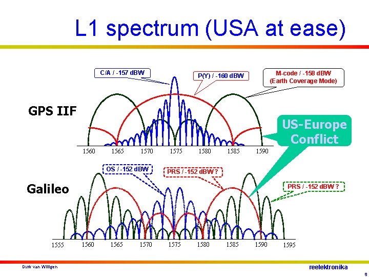 L 1 spectrum (USA at ease) C/A / -157 d. BW M-code / -158