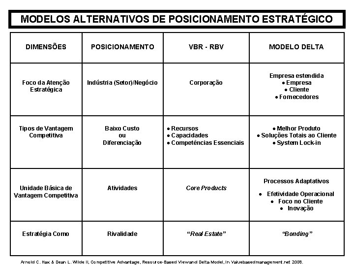 MODELOS ALTERNATIVOS DE POSICIONAMENTO ESTRATÉGICO DIMENSÕES POSICIONAMENTO VBR - RBV Foco da Atenção Estratégica