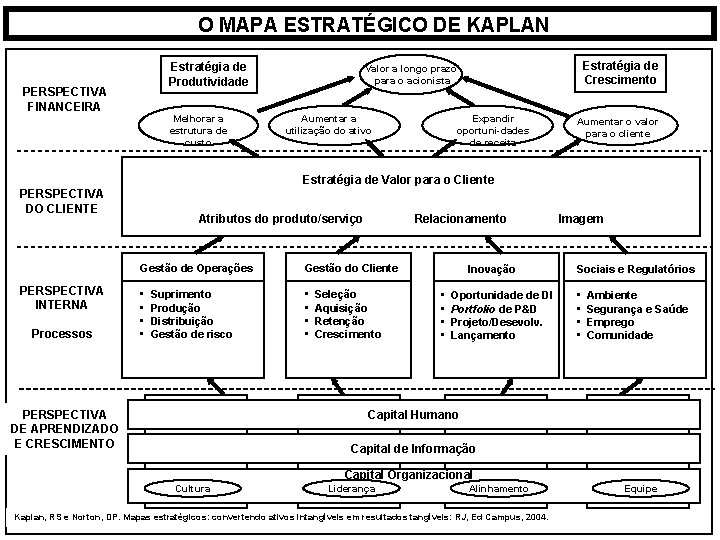 O MAPA ESTRATÉGICO DE KAPLAN Estratégia de Produtividade PERSPECTIVA FINANCEIRA Melhorar a estrutura de
