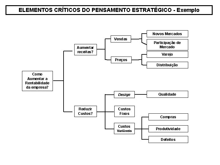 ELEMENTOS CRÍTICOS DO PENSAMENTO ESTRATÉGICO - Exemplo Novos Mercados Vendas Aumentar receitas? Participação de