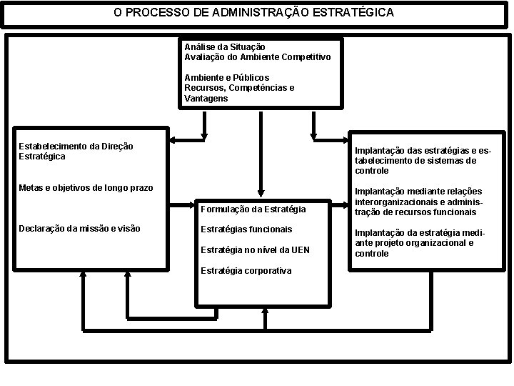 O PROCESSO DE ADMINISTRAÇÃO ESTRATÉGICA Análise da Situação Avaliação do Ambiente Competitivo Ambiente e