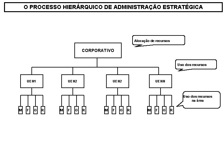 O PROCESSO HIERÁRQUICO DE ADMINISTRAÇÃO ESTRATÉGICA Alocação de recursos CORPORATIVO Uso dos recursos UEN