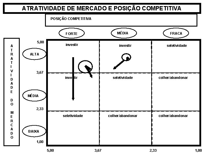 ATRATIVIDADE DE MERCADO E POSIÇÃO COMPETITIVA MÉDIA FORTE 5, 00 A T R A